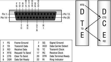 The RS-232 hardware handshake